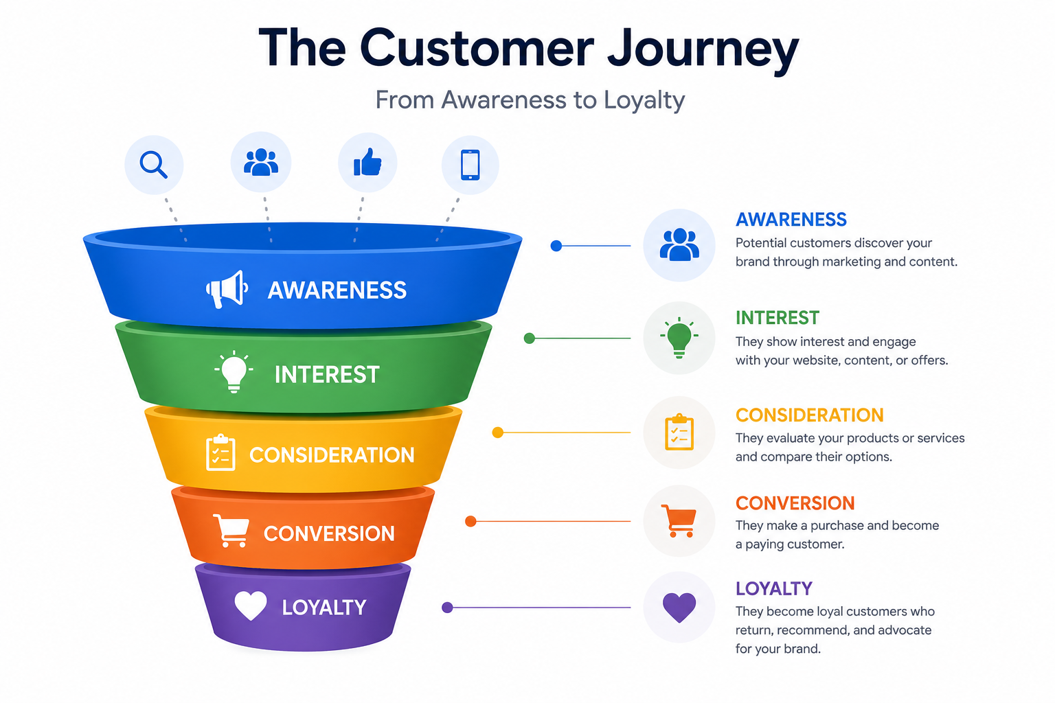 Visual sales funnel showing the customer journey from Awareness to Interest, Consideration, Conversion, and Loyalty