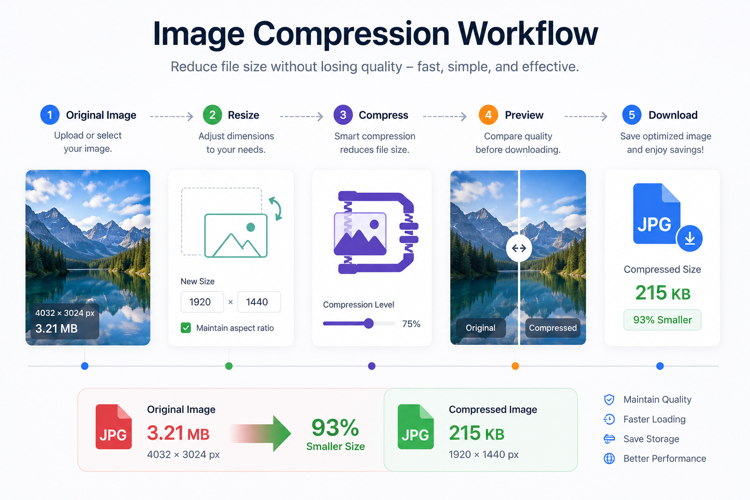 Image compression workflow showing Original Image, Resize, Compress, Preview, and Download