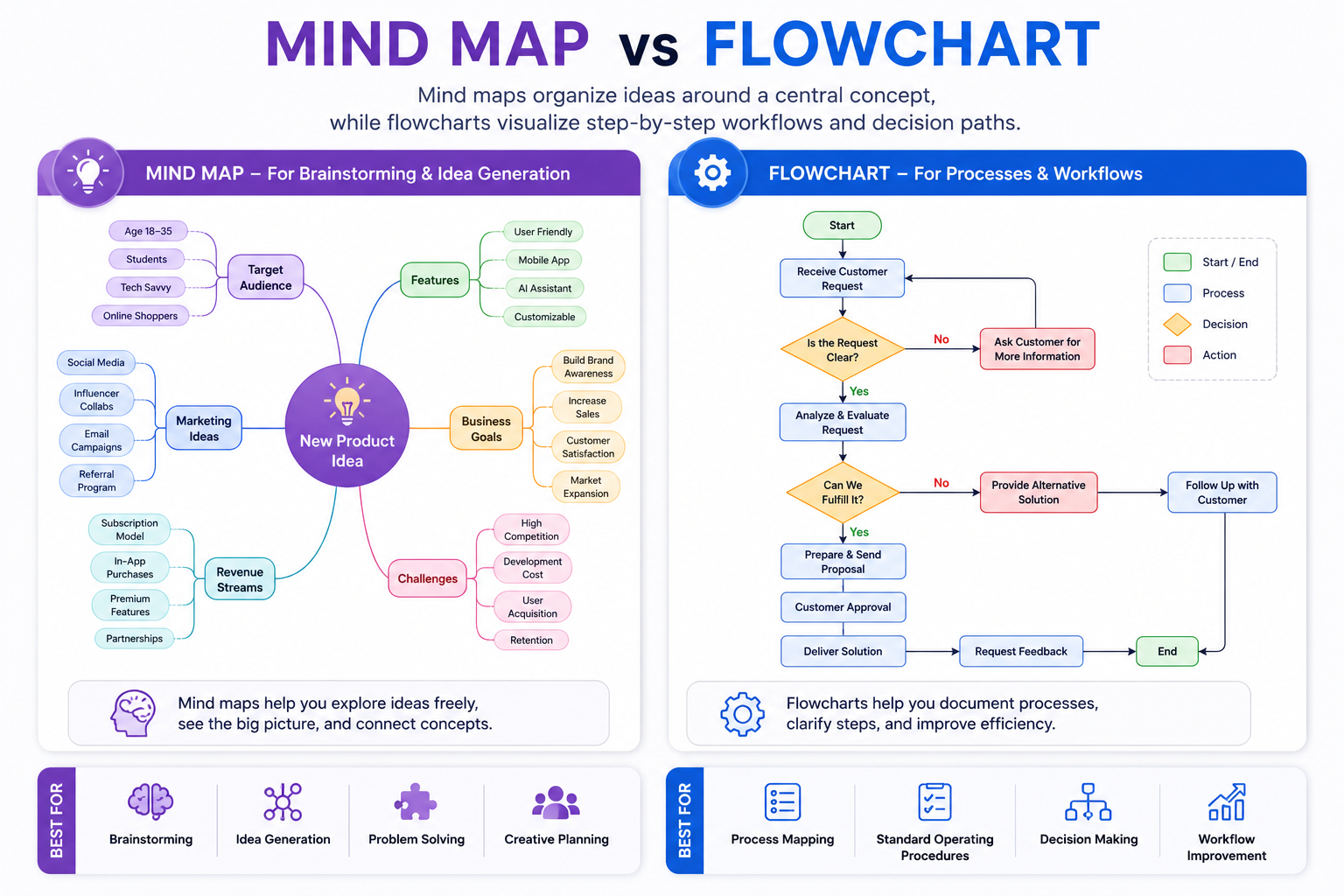 Comparison between a mind map used for brainstorming and a flowchart used for documenting business processes.